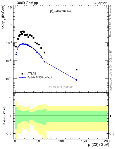 Plot of ll.pt in 13000 GeV pp collisions