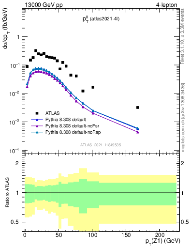 Plot of ll.pt in 13000 GeV pp collisions