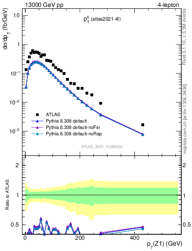 Plot of ll.pt in 13000 GeV pp collisions