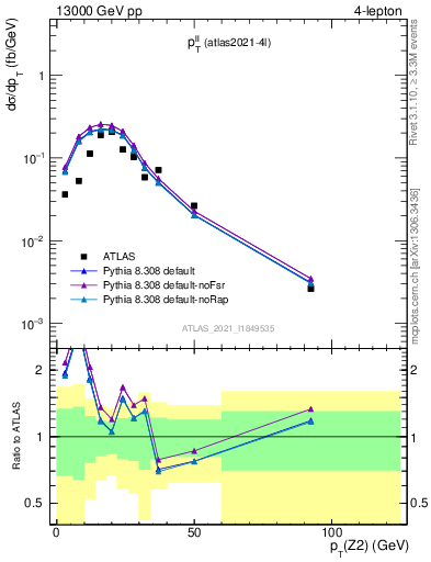 Plot of ll.pt in 13000 GeV pp collisions