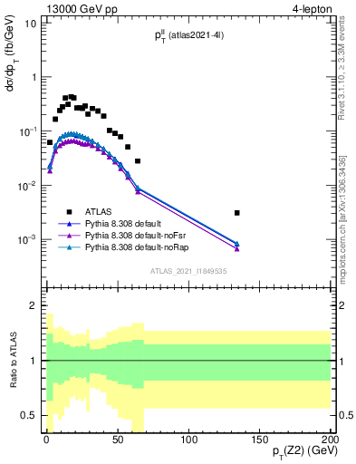 Plot of ll.pt in 13000 GeV pp collisions