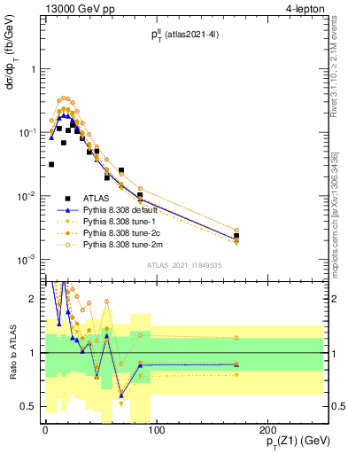 Plot of ll.pt in 13000 GeV pp collisions