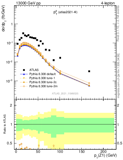 Plot of ll.pt in 13000 GeV pp collisions