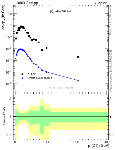 Plot of ll.pt in 13000 GeV pp collisions