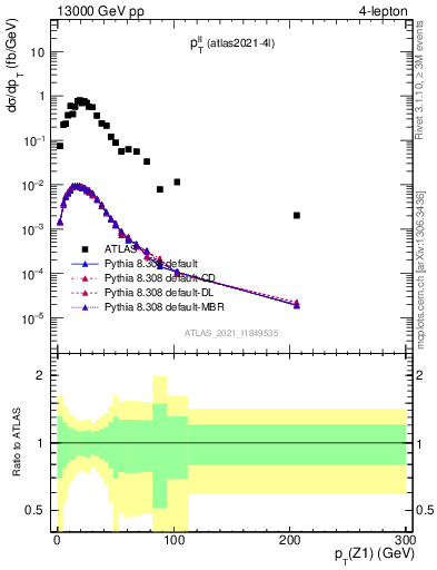 Plot of ll.pt in 13000 GeV pp collisions