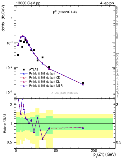 Plot of ll.pt in 13000 GeV pp collisions