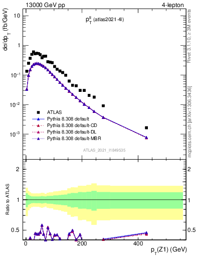 Plot of ll.pt in 13000 GeV pp collisions