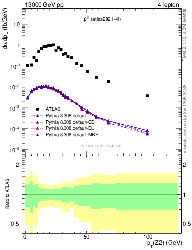 Plot of ll.pt in 13000 GeV pp collisions