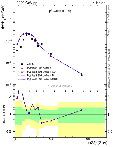 Plot of ll.pt in 13000 GeV pp collisions