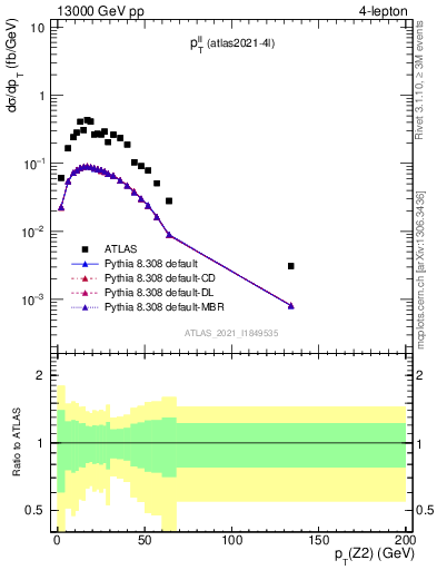 Plot of ll.pt in 13000 GeV pp collisions