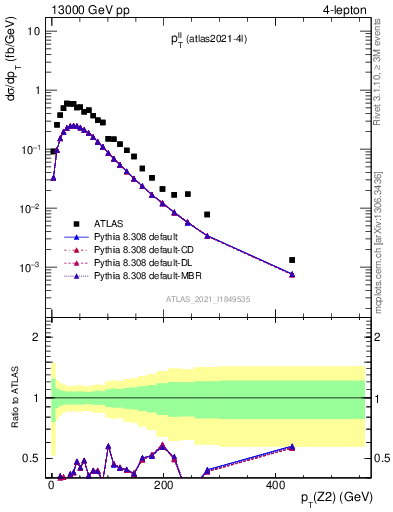 Plot of ll.pt in 13000 GeV pp collisions