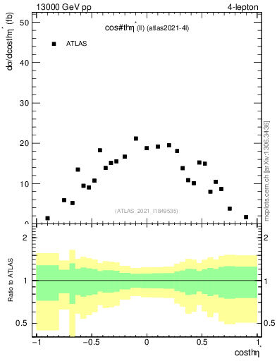 Plot of ll.thetaStar in 13000 GeV pp collisions