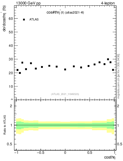 Plot of ll.thetaStar in 13000 GeV pp collisions