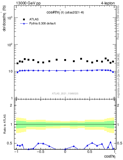 Plot of ll.thetaStar in 13000 GeV pp collisions