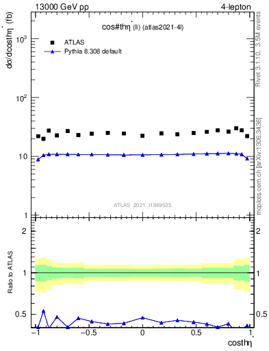 Plot of ll.thetaStar in 13000 GeV pp collisions