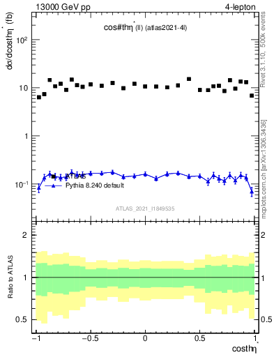 Plot of ll.thetaStar in 13000 GeV pp collisions