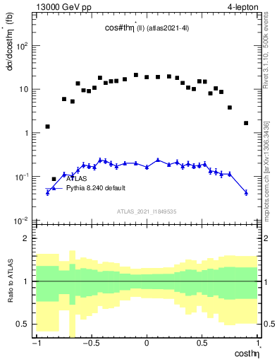 Plot of ll.thetaStar in 13000 GeV pp collisions