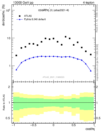 Plot of ll.thetaStar in 13000 GeV pp collisions