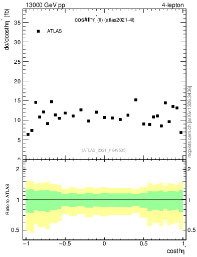 Plot of ll.thetaStar in 13000 GeV pp collisions