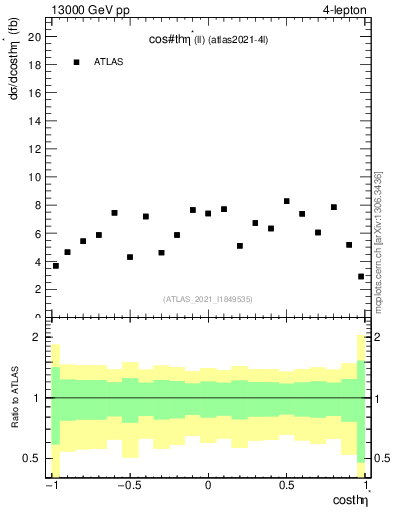 Plot of ll.thetaStar in 13000 GeV pp collisions