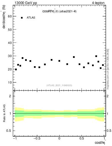 Plot of ll.thetaStar in 13000 GeV pp collisions