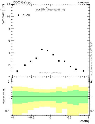 Plot of ll.thetaStar in 13000 GeV pp collisions