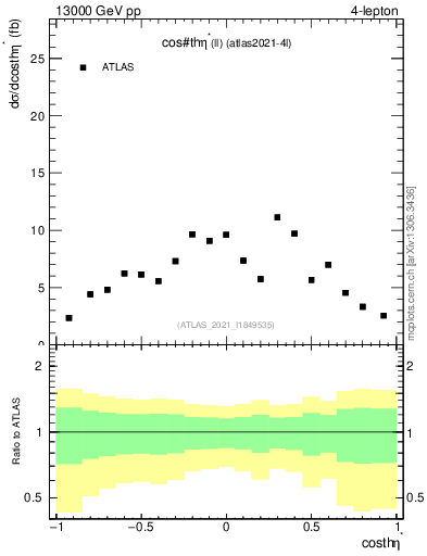 Plot of ll.thetaStar in 13000 GeV pp collisions