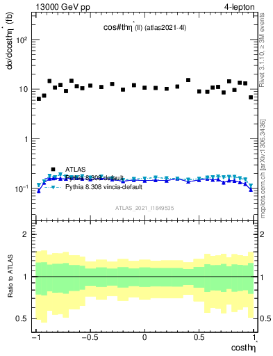 Plot of ll.thetaStar in 13000 GeV pp collisions