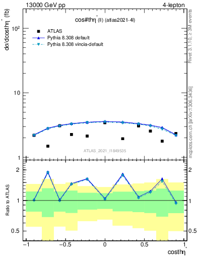 Plot of ll.thetaStar in 13000 GeV pp collisions