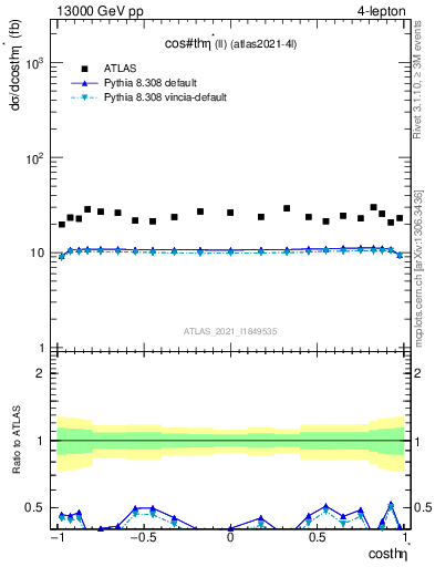 Plot of ll.thetaStar in 13000 GeV pp collisions