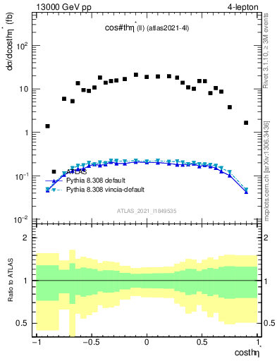 Plot of ll.thetaStar in 13000 GeV pp collisions