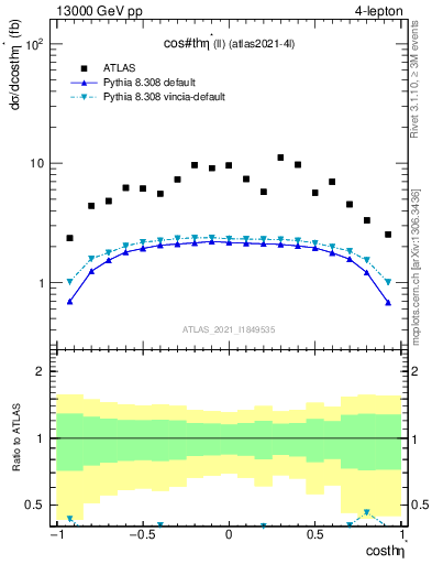 Plot of ll.thetaStar in 13000 GeV pp collisions