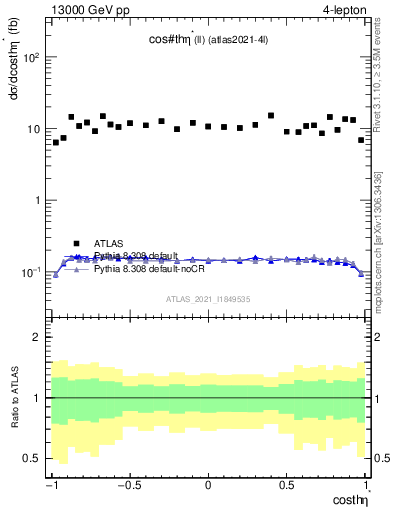 Plot of ll.thetaStar in 13000 GeV pp collisions