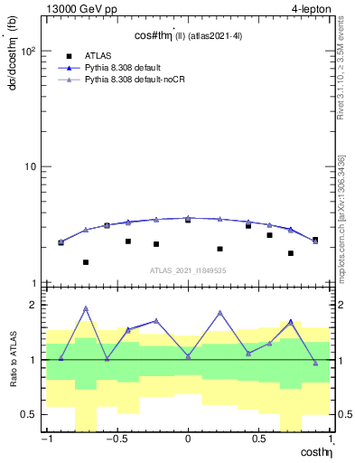 Plot of ll.thetaStar in 13000 GeV pp collisions