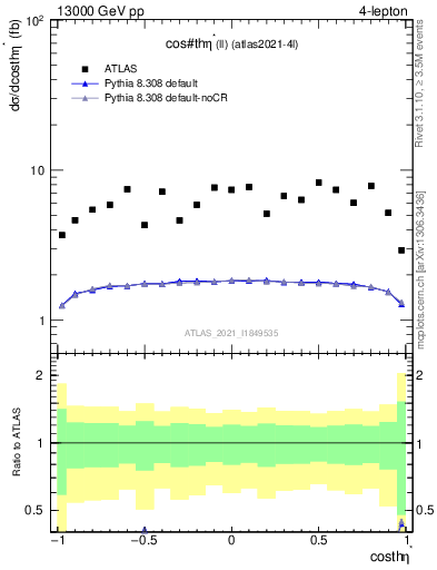 Plot of ll.thetaStar in 13000 GeV pp collisions