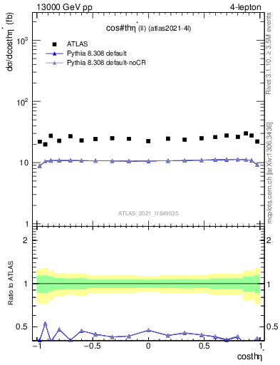 Plot of ll.thetaStar in 13000 GeV pp collisions