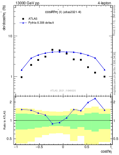 Plot of ll.thetaStar in 13000 GeV pp collisions