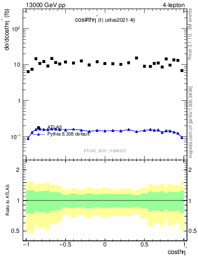 Plot of ll.thetaStar in 13000 GeV pp collisions