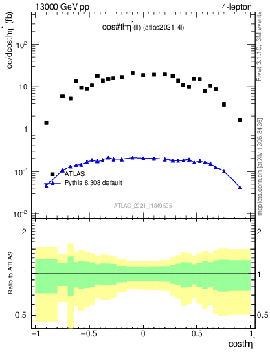 Plot of ll.thetaStar in 13000 GeV pp collisions