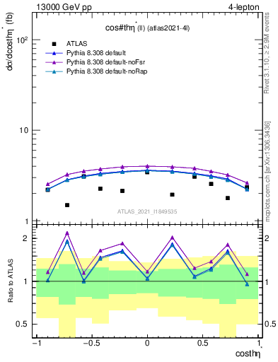 Plot of ll.thetaStar in 13000 GeV pp collisions