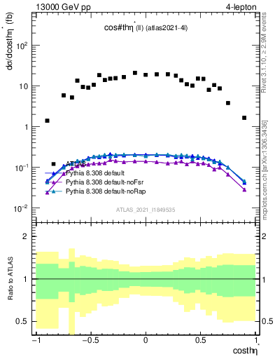 Plot of ll.thetaStar in 13000 GeV pp collisions