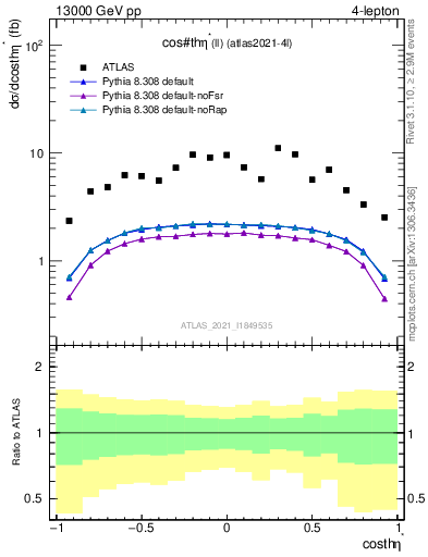 Plot of ll.thetaStar in 13000 GeV pp collisions