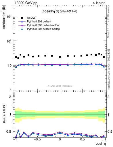 Plot of ll.thetaStar in 13000 GeV pp collisions