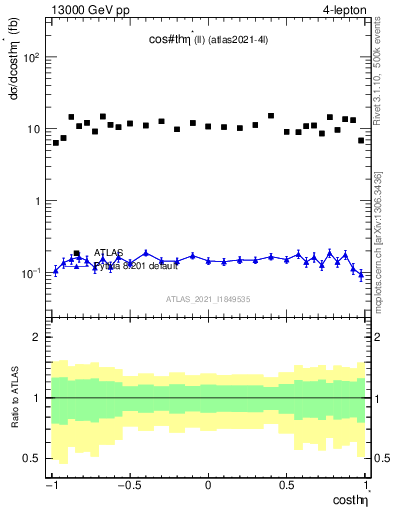 Plot of ll.thetaStar in 13000 GeV pp collisions