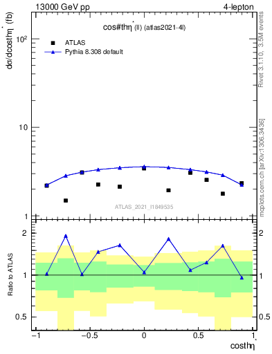 Plot of ll.thetaStar in 13000 GeV pp collisions