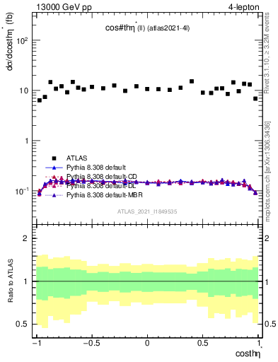 Plot of ll.thetaStar in 13000 GeV pp collisions