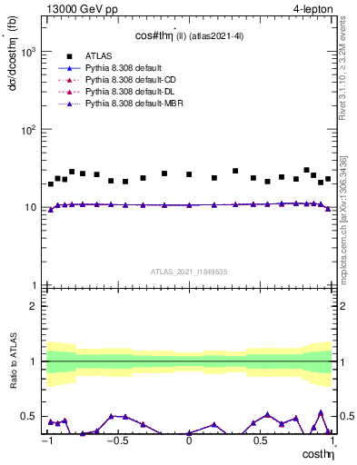 Plot of ll.thetaStar in 13000 GeV pp collisions