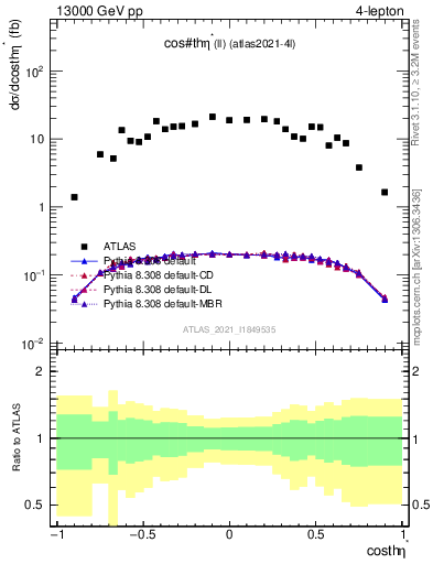 Plot of ll.thetaStar in 13000 GeV pp collisions