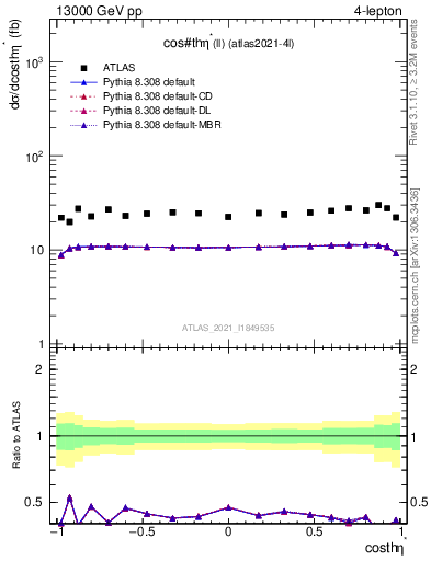 Plot of ll.thetaStar in 13000 GeV pp collisions