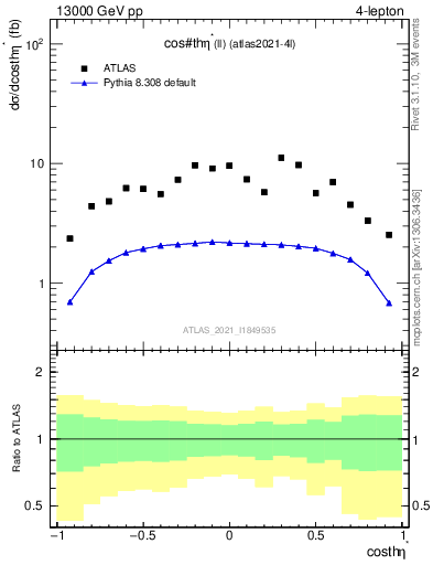 Plot of ll.thetaStar in 13000 GeV pp collisions